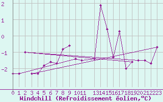 Courbe du refroidissement olien pour Arjeplog