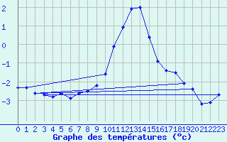 Courbe de tempratures pour Bruck / Mur