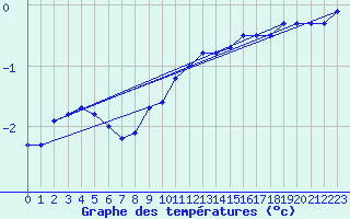 Courbe de tempratures pour Kleiner Feldberg / Taunus