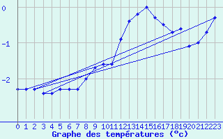 Courbe de tempratures pour Les Charbonnires (Sw)