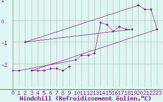 Courbe du refroidissement olien pour Manschnow