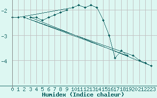 Courbe de l'humidex pour Metz-Nancy-Lorraine (57)