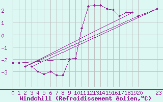 Courbe du refroidissement olien pour Estres-la-Campagne (14)