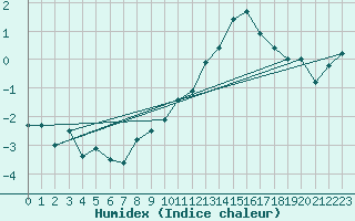 Courbe de l'humidex pour Matro (Sw)