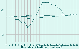 Courbe de l'humidex pour Villarzel (Sw)