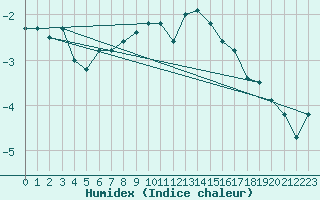 Courbe de l'humidex pour Crap Masegn