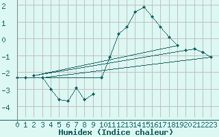 Courbe de l'humidex pour Bois-de-Villers (Be)