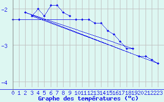 Courbe de tempratures pour Hopen