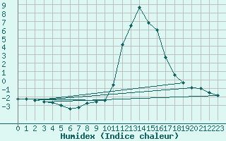 Courbe de l'humidex pour Thnes (74)