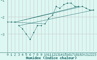 Courbe de l'humidex pour Gttingen