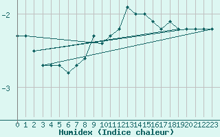 Courbe de l'humidex pour Deutschlandsberg
