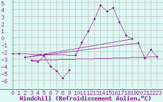 Courbe du refroidissement olien pour Charleroi (Be)