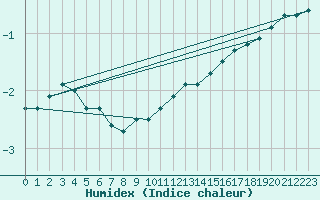 Courbe de l'humidex pour Salen-Reutenen