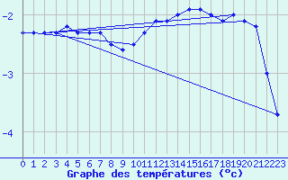 Courbe de tempratures pour Limoges (87)