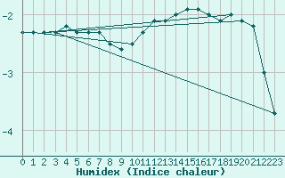 Courbe de l'humidex pour Limoges (87)