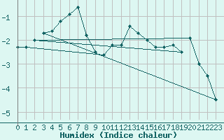 Courbe de l'humidex pour Latnivaara