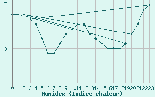 Courbe de l'humidex pour Leivonmaki Savenaho