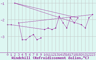 Courbe du refroidissement olien pour Ylistaro Pelma