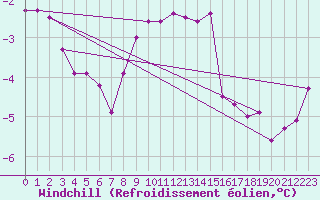 Courbe du refroidissement olien pour Kittila Laukukero