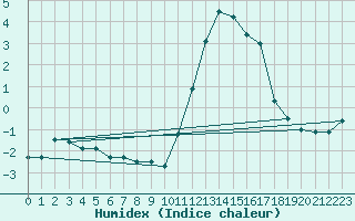 Courbe de l'humidex pour Argentat (19)