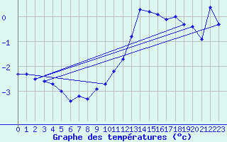 Courbe de tempratures pour Plaffeien-Oberschrot