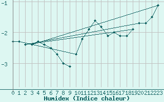 Courbe de l'humidex pour Hestrud (59)