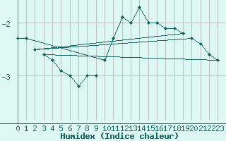 Courbe de l'humidex pour Deutschlandsberg