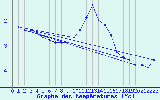 Courbe de tempratures pour Lemberg (57)