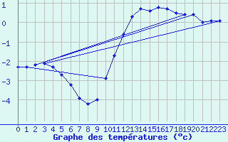 Courbe de tempratures pour Leign-les-Bois (86)