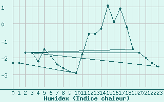 Courbe de l'humidex pour Val d'Isre - Centre (73)