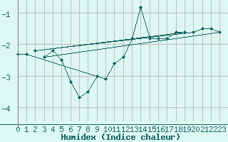 Courbe de l'humidex pour Semmering Pass