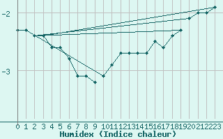 Courbe de l'humidex pour Baraque Fraiture (Be)