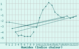 Courbe de l'humidex pour Bergen