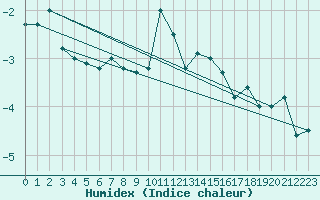 Courbe de l'humidex pour Les Attelas