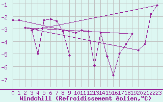 Courbe du refroidissement olien pour Moleson (Sw)