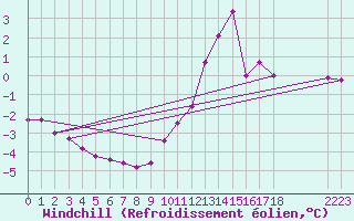 Courbe du refroidissement olien pour Saint-Haon (43)