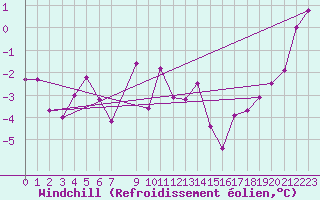 Courbe du refroidissement olien pour Vaxjo