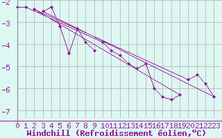 Courbe du refroidissement olien pour Johvi