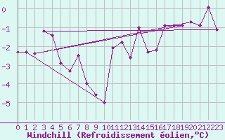 Courbe du refroidissement olien pour Gunnarn