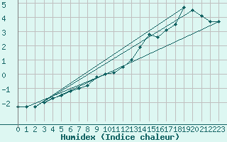 Courbe de l'humidex pour Jokkmokk FPL