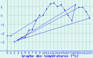 Courbe de tempratures pour Grosser Arber