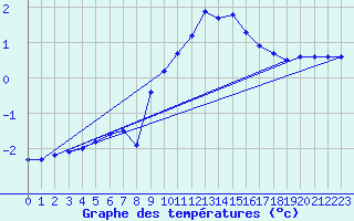 Courbe de tempratures pour Genthin