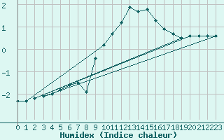 Courbe de l'humidex pour Genthin