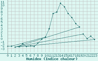 Courbe de l'humidex pour Nancy - Ochey (54)