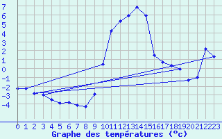 Courbe de tempratures pour Montclar (04)