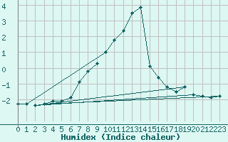 Courbe de l'humidex pour Feldberg-Schwarzwald (All)