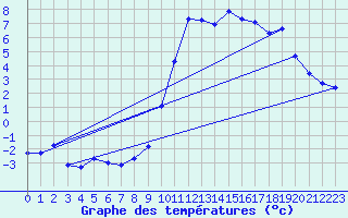 Courbe de tempratures pour Hohrod (68)