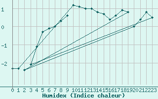 Courbe de l'humidex pour Hohe Wand / Hochkogelhaus