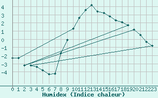 Courbe de l'humidex pour Giessen