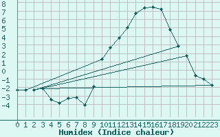 Courbe de l'humidex pour Thorrenc (07)